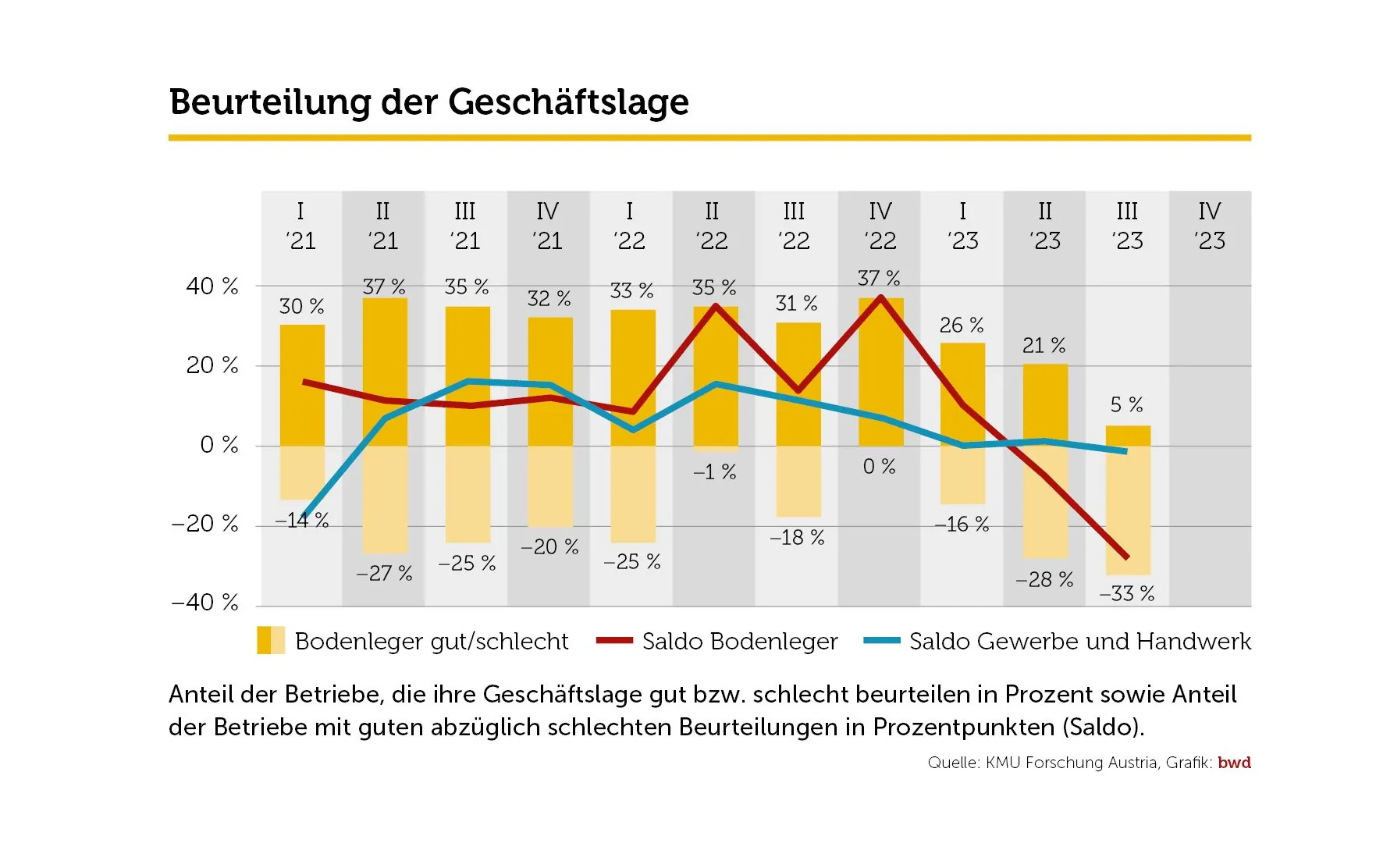 KMU Forschung Austria: Konjunkturbeobachtung für Bodenleger in Österreich