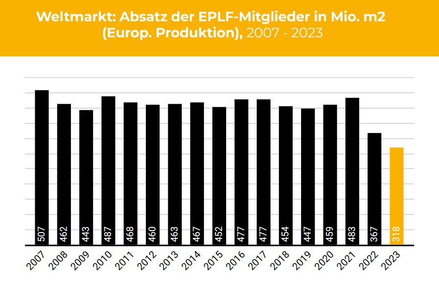 EPLF: Laminatabsatz 2023 eingebrochen