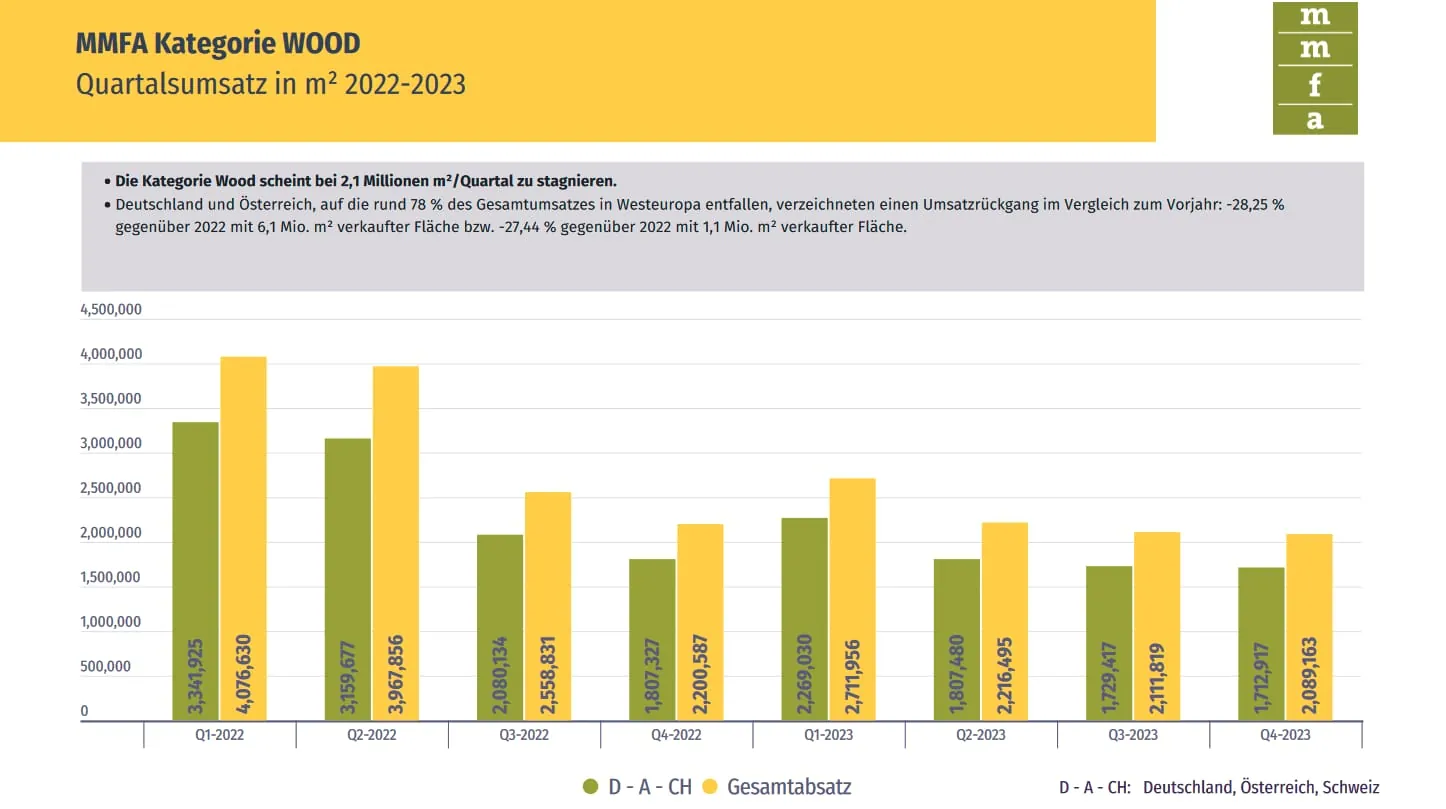 Die Kategorie Wood stagniert bei rund 2,1 Millionen Quadratmeter je Quartal. Das Gros des Umsatzes in Westeuropa entfällt auf Deutschland und Österreich.
