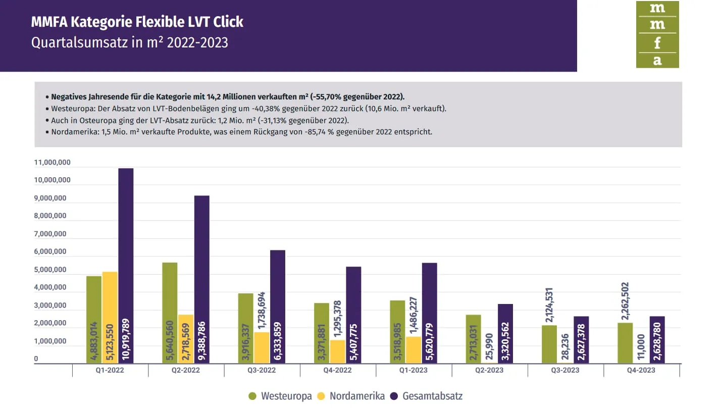 Die Kategorie Flexible LVT Click weist eine negative Entwicklung auf. Der Rückgang beträgt fast 56 Prozent gegenüber 2022.
