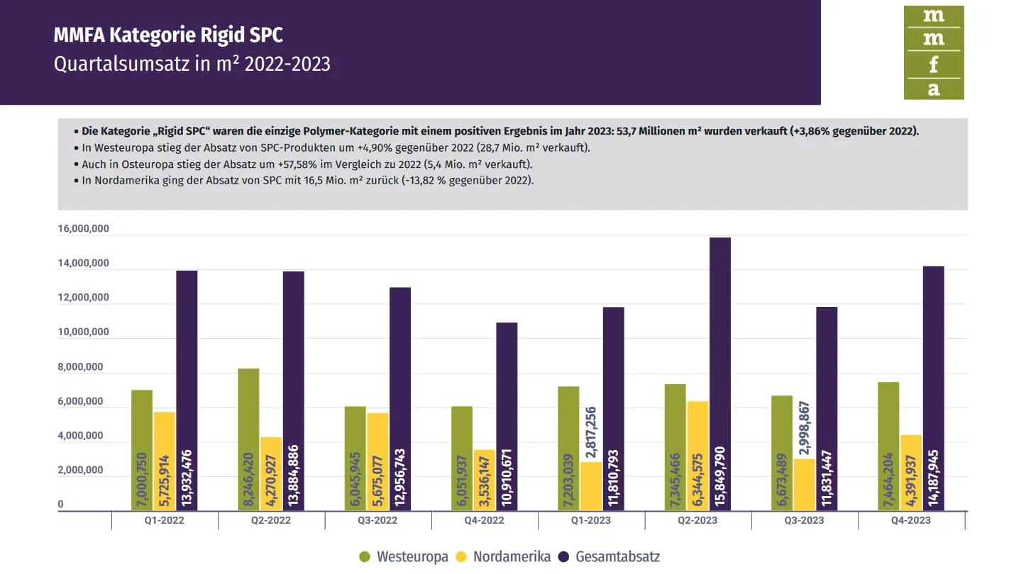 Die Quartalsumsätze in Quadratmetern bei Rigid SPC: 53,7 Millionen Quadratmeter wurden 2023 insgesamt verkauft.