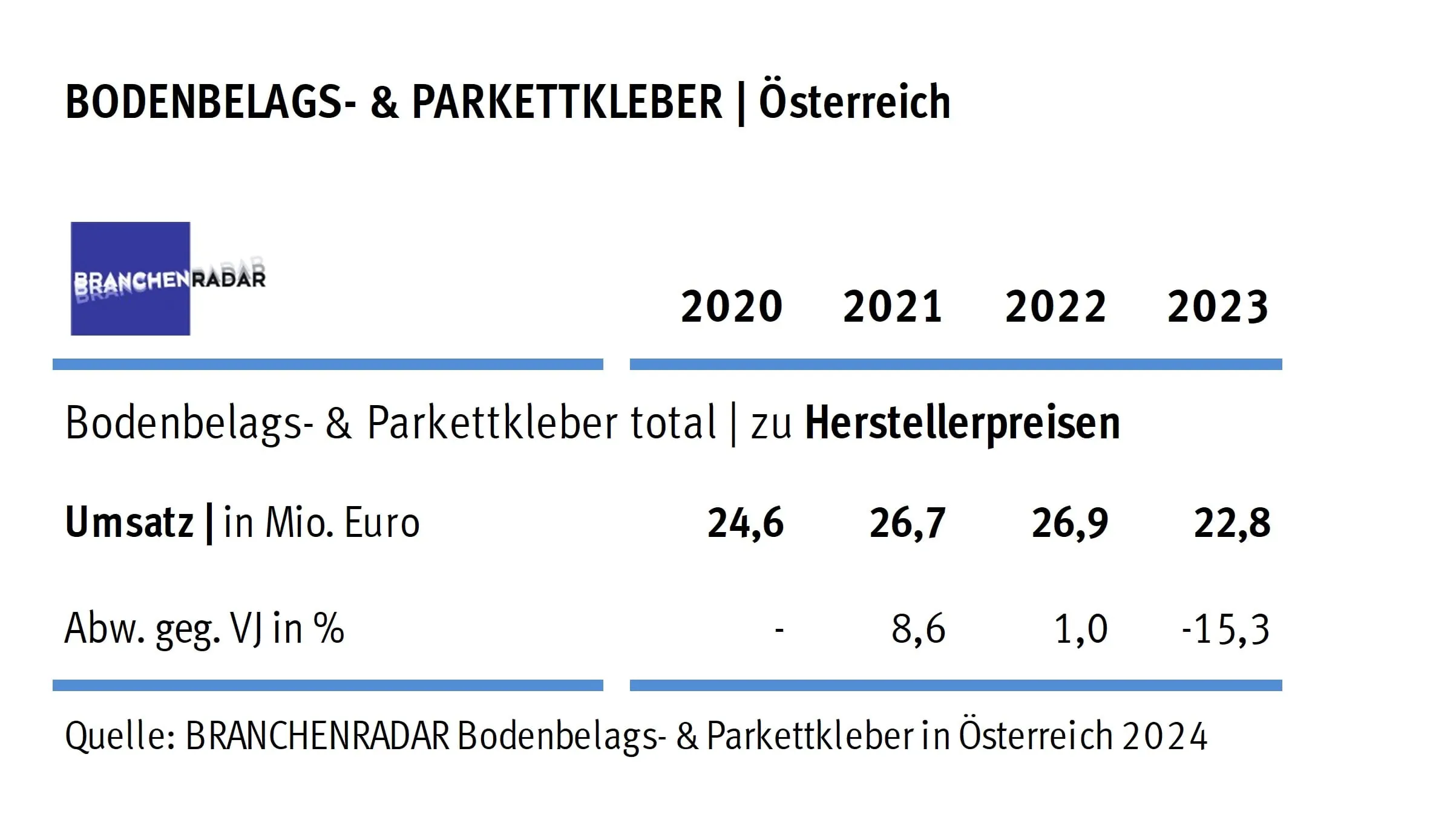 Österreich: Umsatz bei Klebern rückläufig