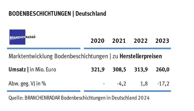 Grafik Bodenbeschichtungen in D