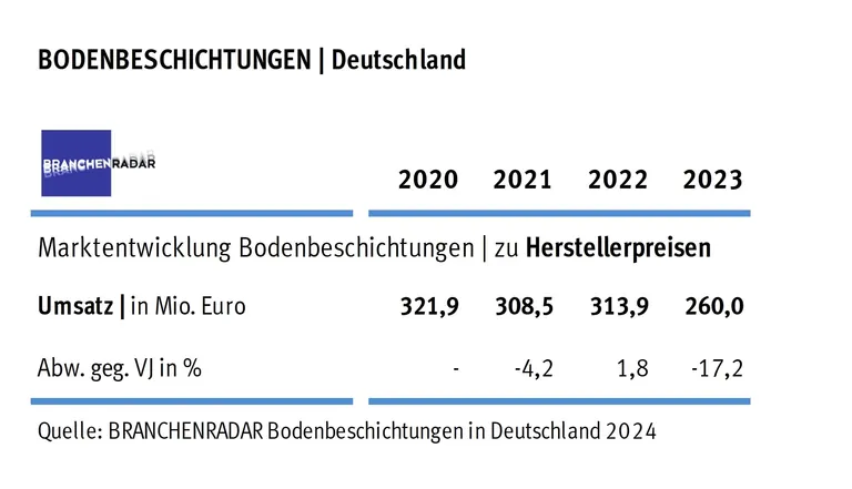 Grafik Bodenbeschichtungen in D