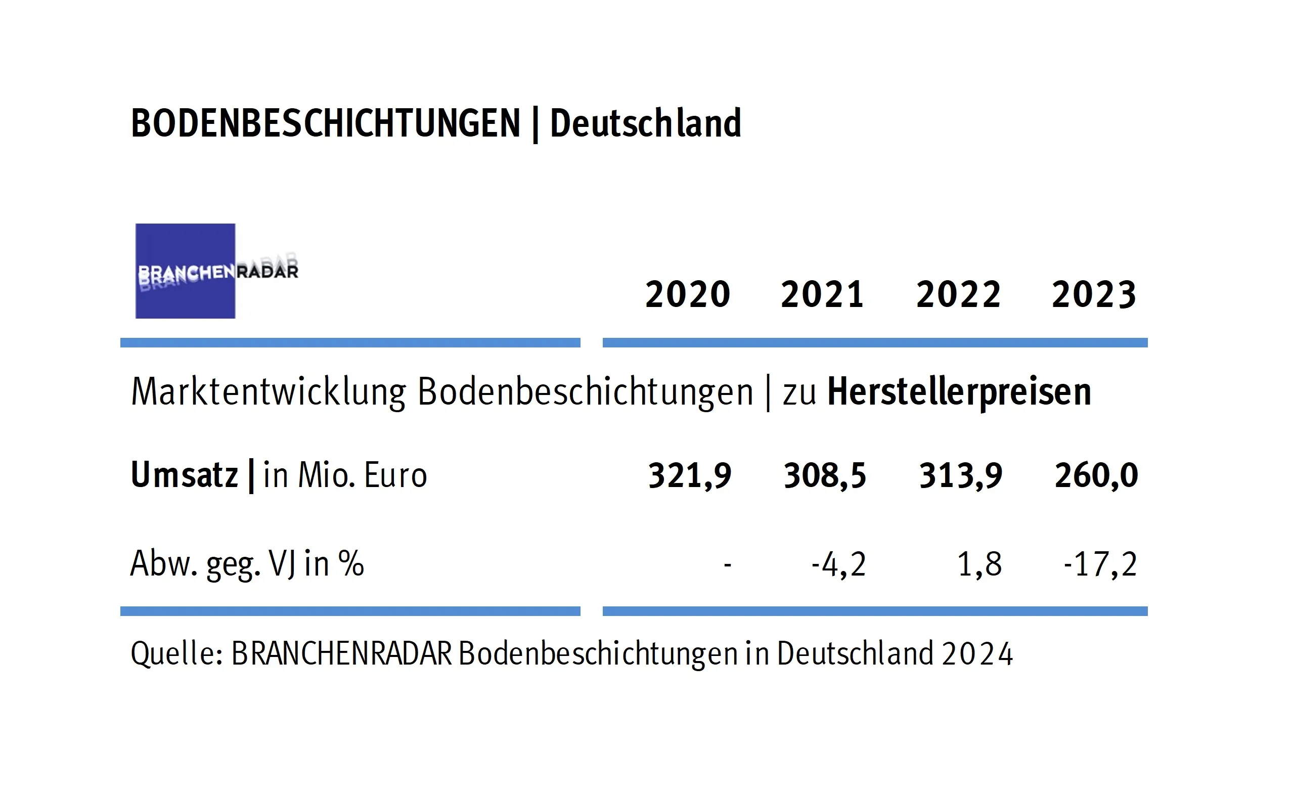 Markteinbruch bei Bodenbeschichtungen
