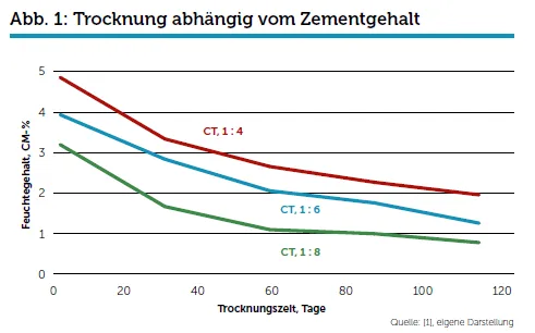 Abb. 1: Trocknung abh&auml;ngig vom Zementgehalt