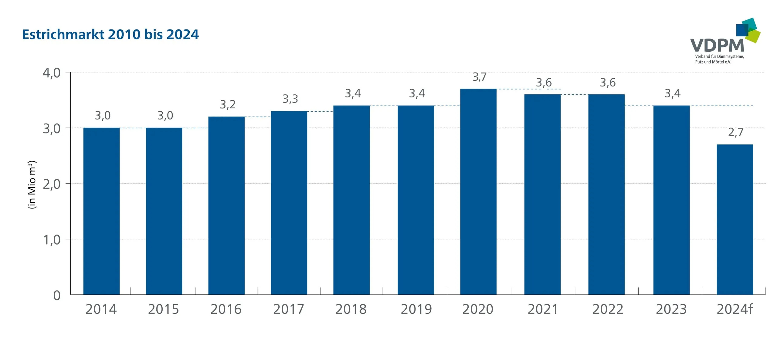 Estrichmörtel-Absatz sinkt um fast ein Fünftel