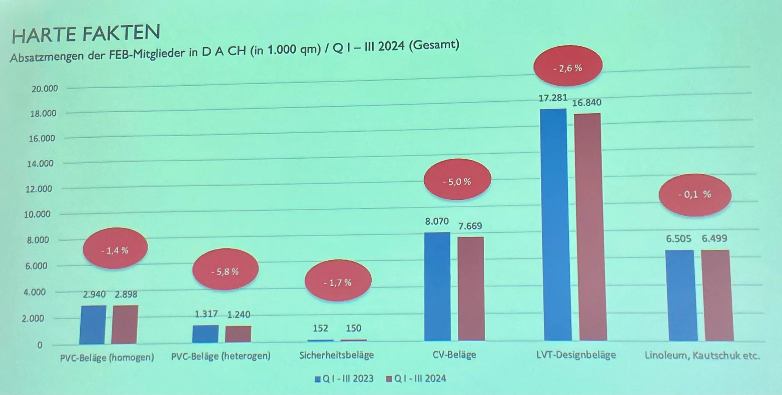 Elastische Bodenbeläge: Absatz geht um 2,7 Prozent zurück