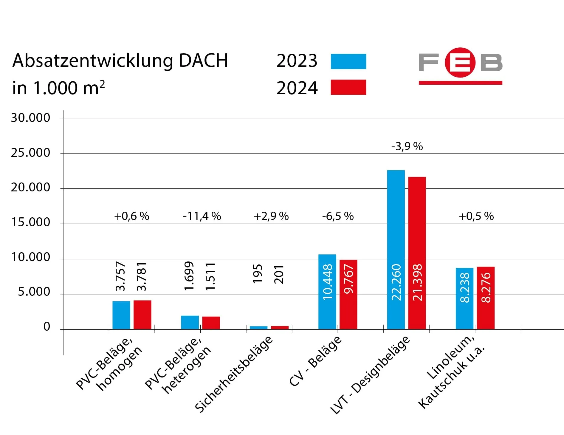 FEB: „Der Markt beruhigt sich“