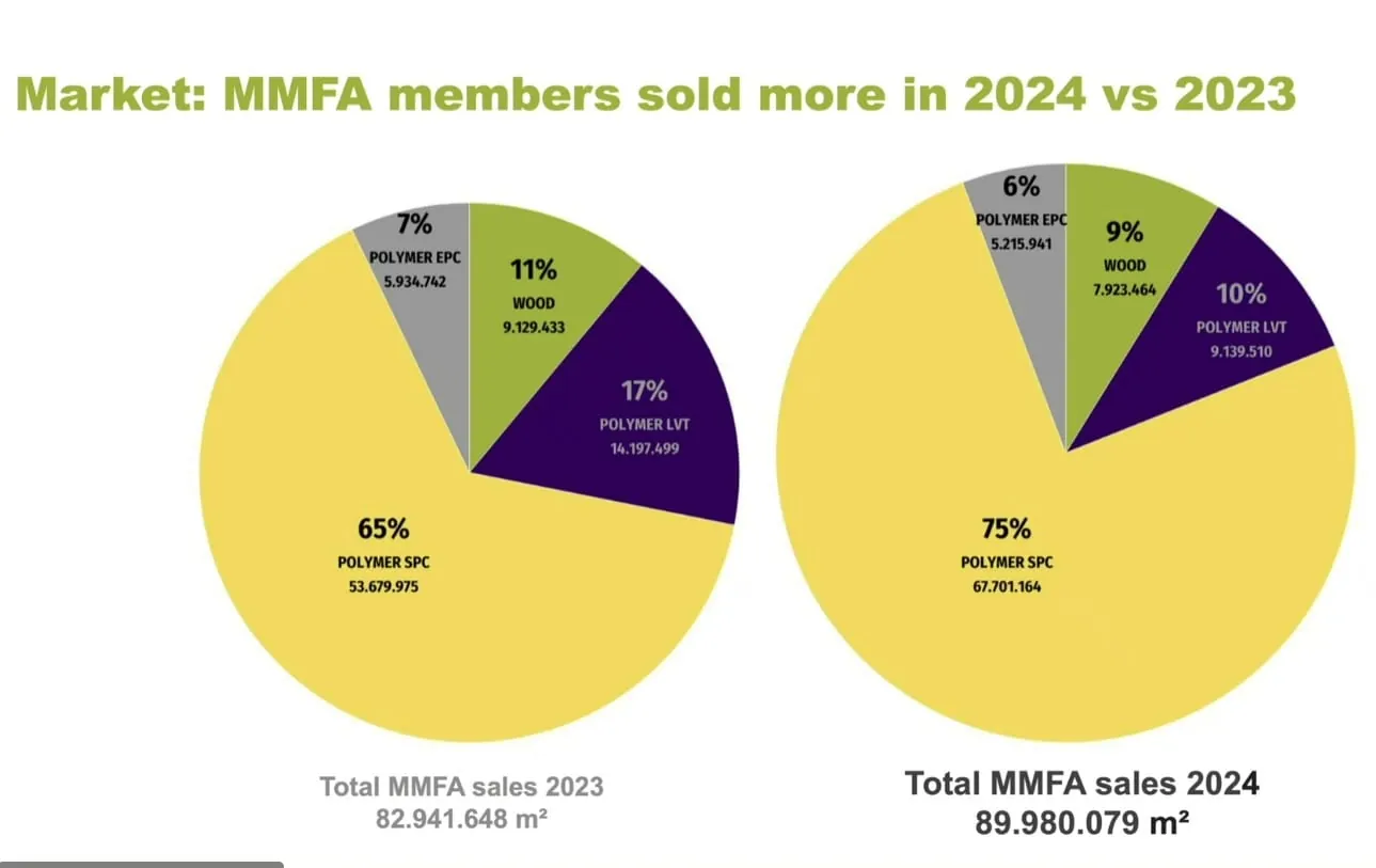 MMFA: Absatz steigt um acht Prozent