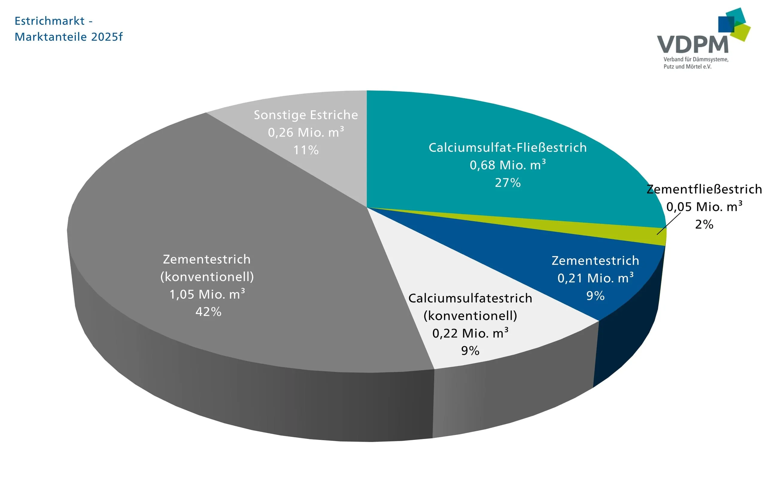 VDPM: Rückgang bei Estrichmörtel