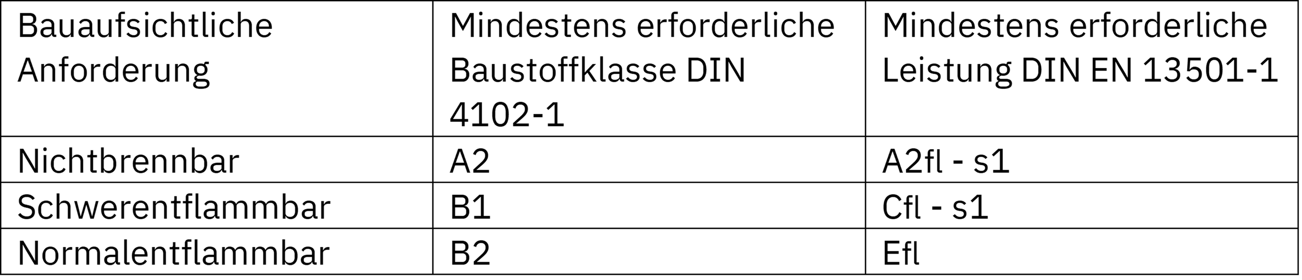 Brandschutz bei Fußbodenkonstruktionen: Klassifizierungen im Blick haben