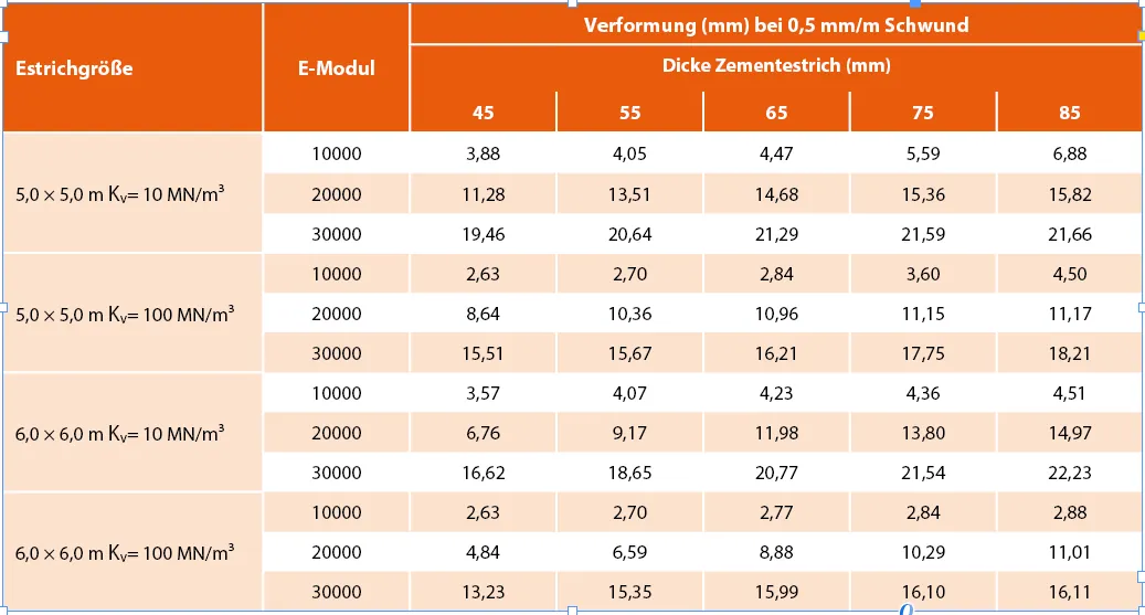 Verformungsverhalten von mit Fliesen belegten Zementestrichen