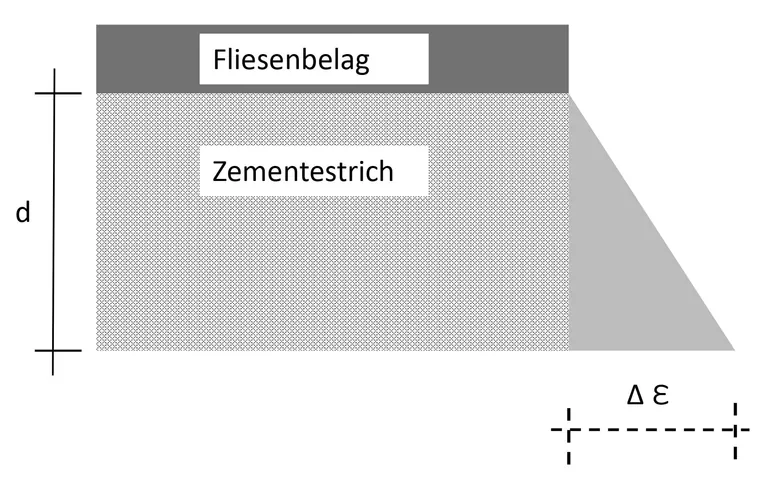 Verformungsverhalten von mit Fliesen belegten Zementestrichen