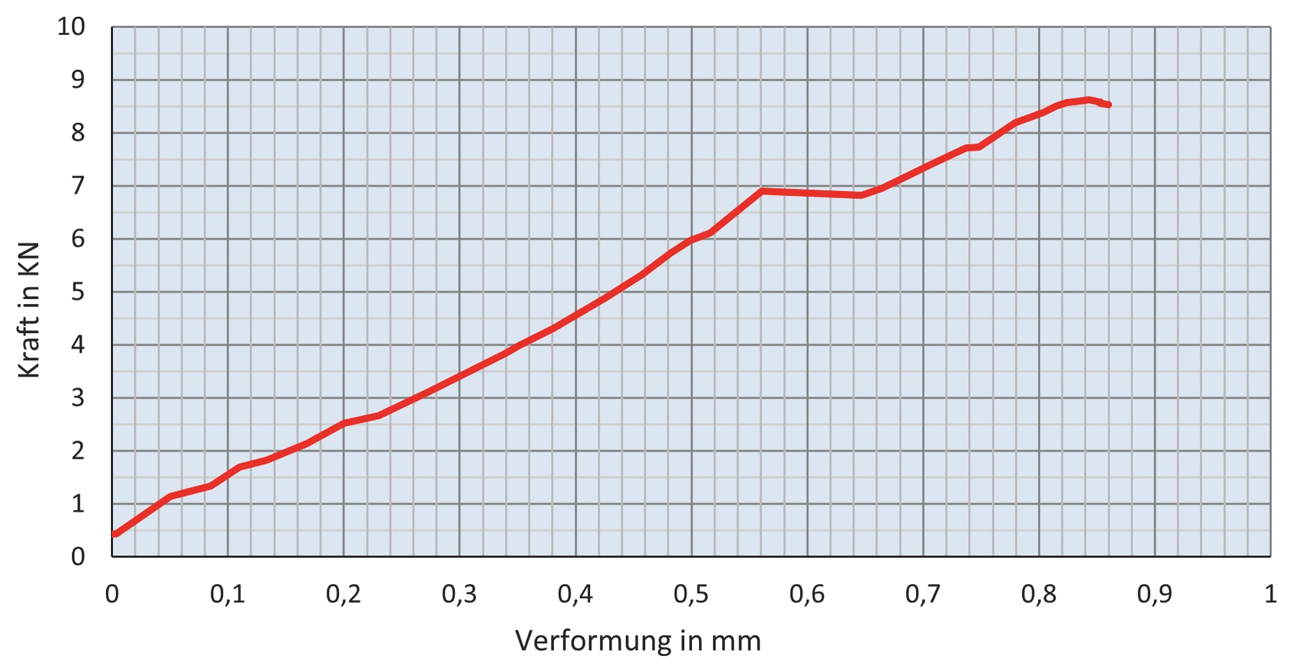 Lastannahmen Belastungsprüfung Tragfähigkeitsnachweis