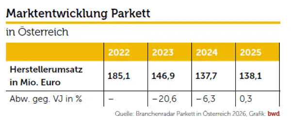 Zweischichtparkett Marktstudie