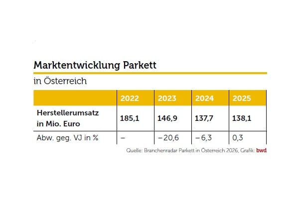 Parkett in Österreich 2026: Trend zu Zweischichtparkett hält an