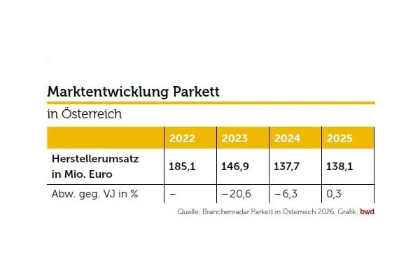 Parkett in Österreich 2026: Trend zu Zweischichtparkett hält an