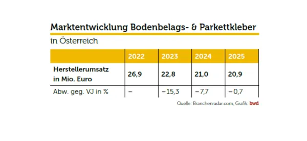 Marktstudie: Parkettkleber weiterhin unter Druck