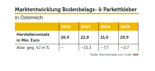 Parkettkleber Bodenbelagskleber Österreich